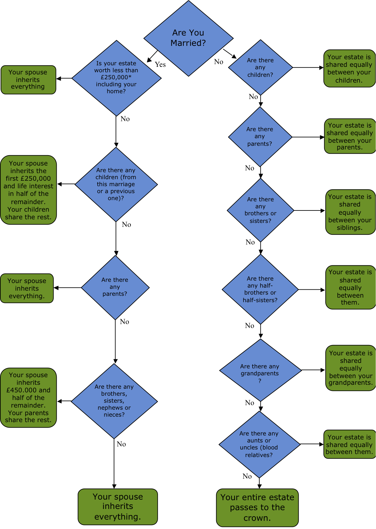 Probate Process Flow Chart Uk